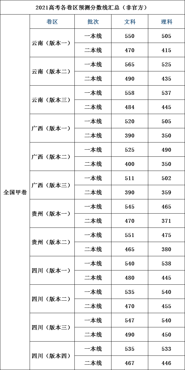 2021全國各省高考預估分數線出爐(多版本,非官方)