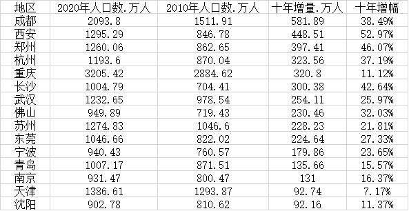 15个新一线城市人口变化:11城超千万 成都10年增量最大