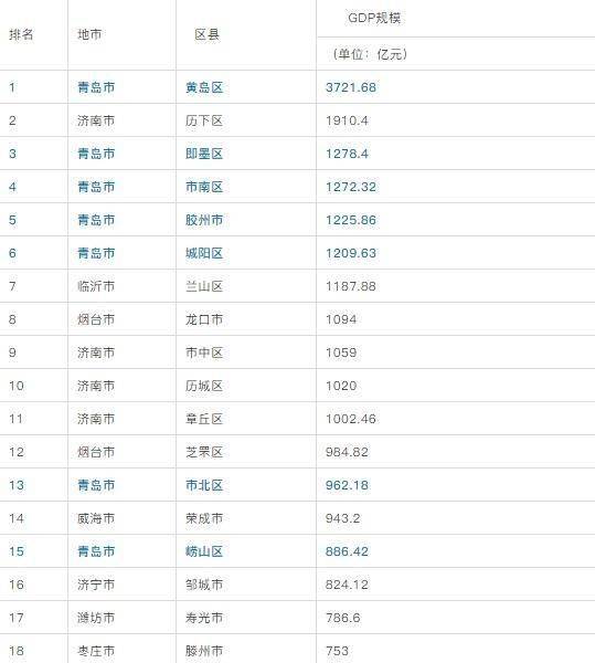 青岛市2021和2021年gdp对比_江苏苏州与山东青岛的2021年上半年GDP谁更高