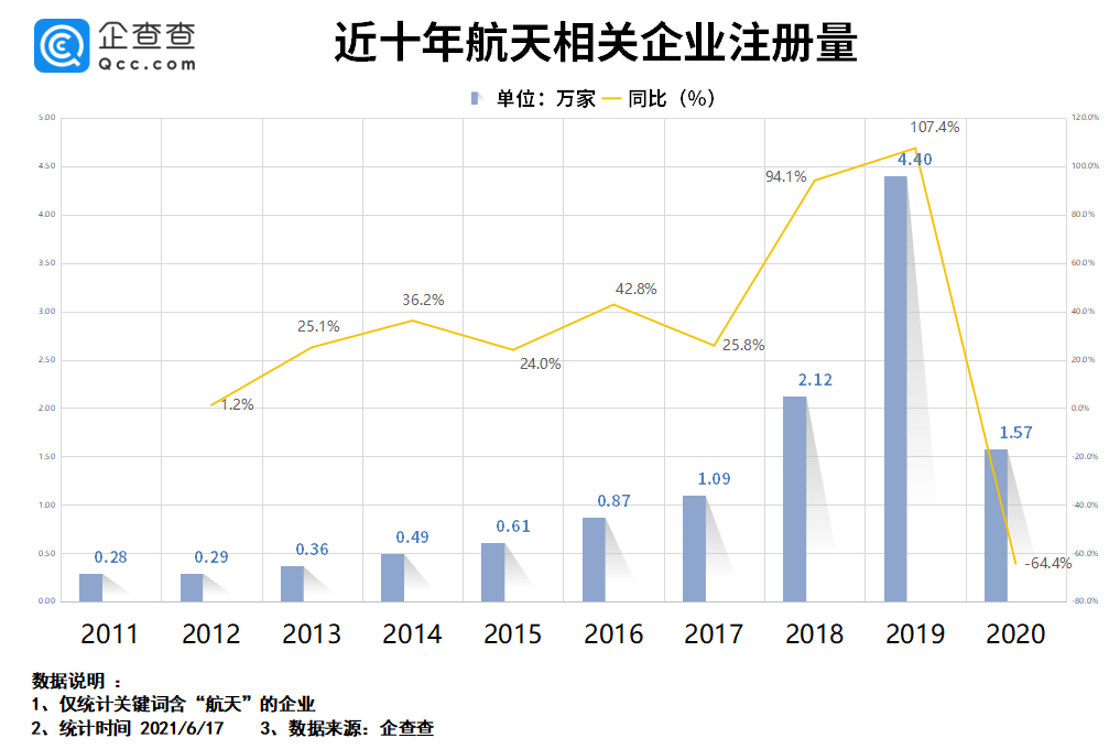 陕西省|神舟十二号发射圆满成功！我国航天企业8.9万家，陕川两地最多