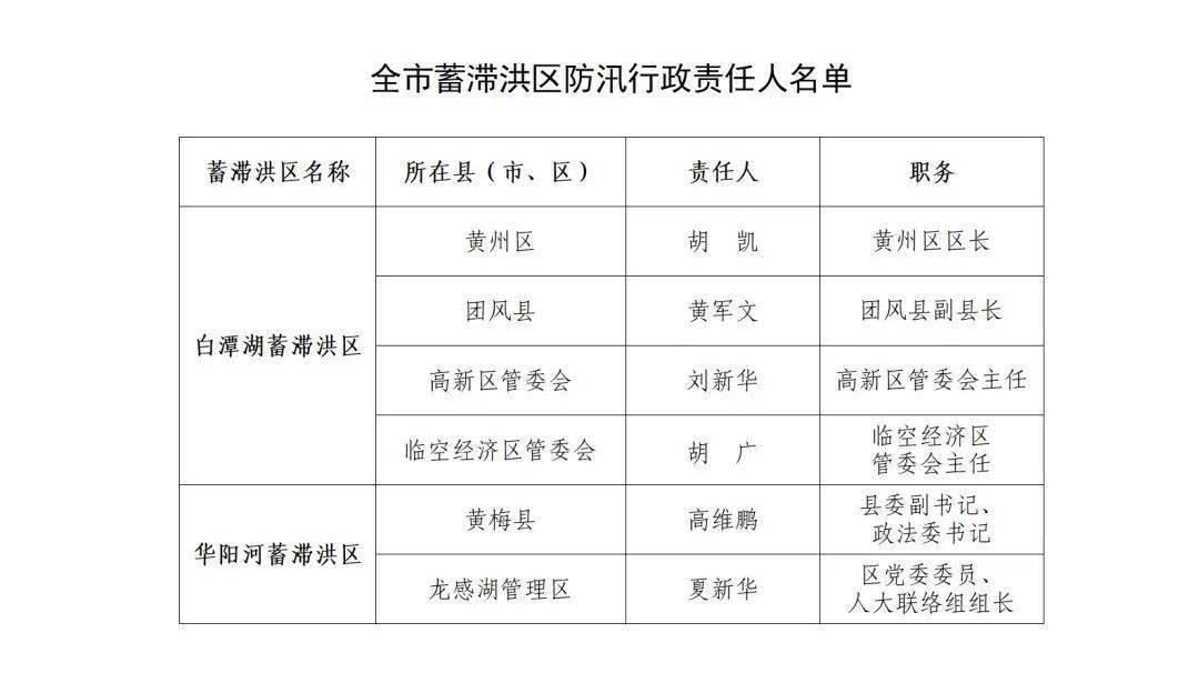 關注黃岡2021年防汛抗旱行政責任人名單