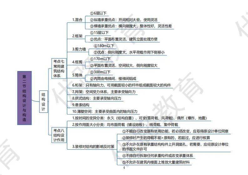 一建管理建築思維導圖②3張圖4大考點速看