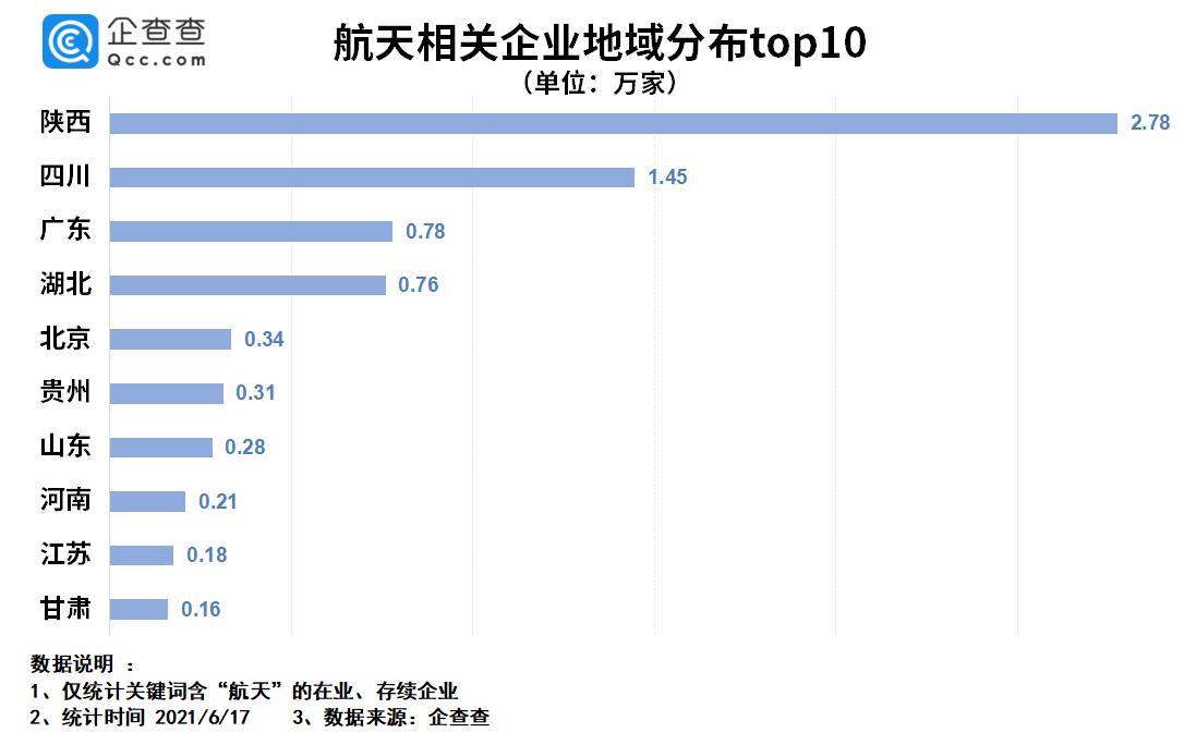 陕西省|神舟十二号发射圆满成功！我国航天企业8.9万家，陕川两地最多