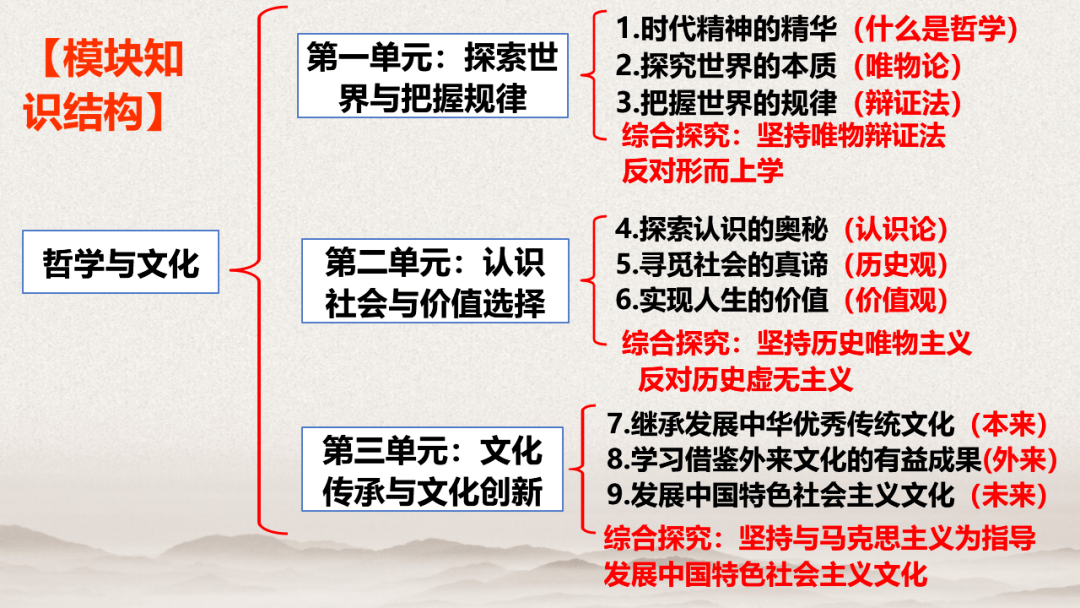 部编必修四哲学与文化11追求智慧的学问文末附有下载方式