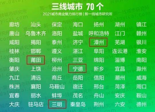福建这个城市跻身全国准一线！2021城市百强指数报告发布！福建5市上榜！
