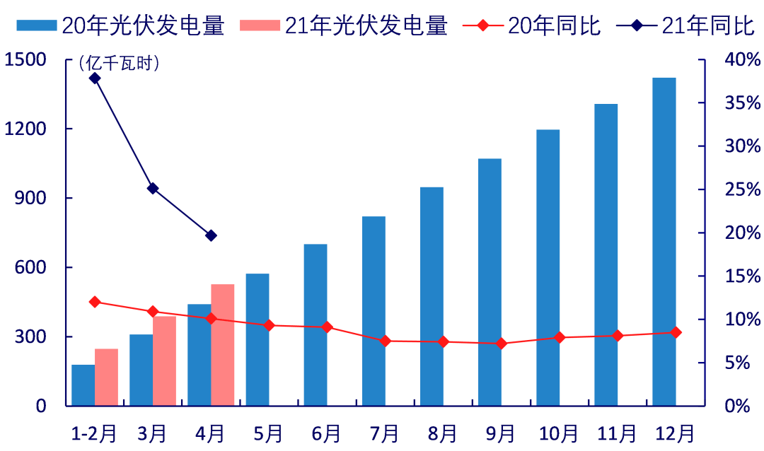 我国光伏月度累计发电量