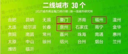 福建这个城市跻身全国准一线！2021城市百强指数报告发布！福建5市上榜！