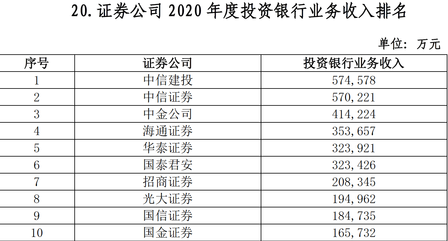 券商收入排名_券商固收排名