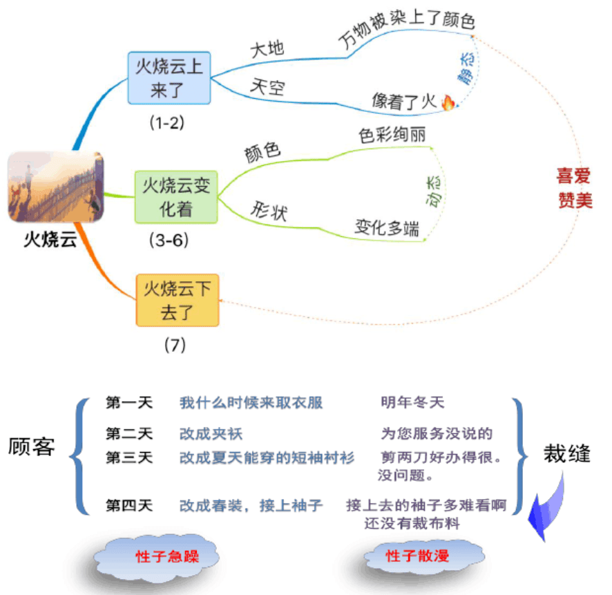 部编版小学三年级语文下册课文 写作思维导图汇总,期末轻松复习!