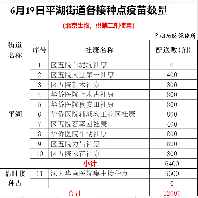 6月19日深圳新冠疫苗接种线报 在外地打了第一针,怎么在深圳打第二针