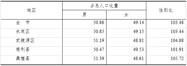 张家界市人口_权威发布张家界市第七次全国人口普查公报(1-5号)