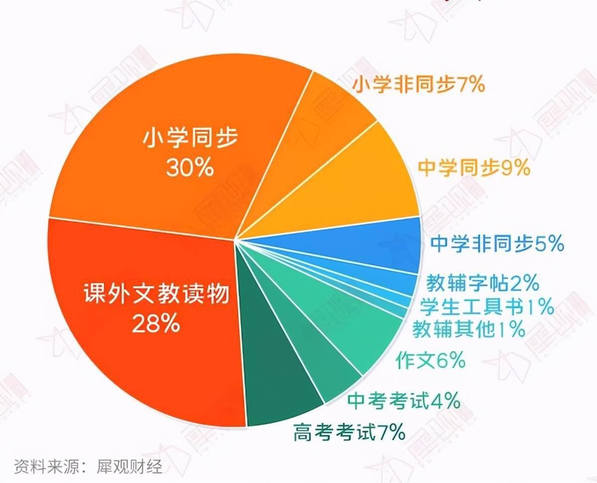 中国教辅类型分布"大数据"是"互联网"时代给各行业添加的标签,教育