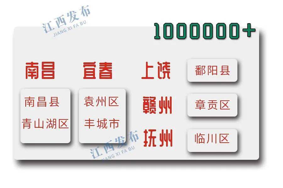 江西人口第一大县易主！鄱阳位居全省第三！弋阳排第几？