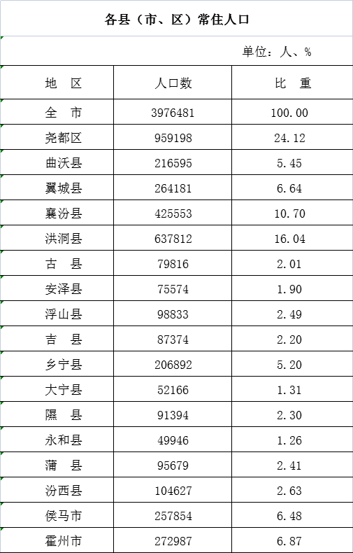 临汾市各县人口_临汾市(2)