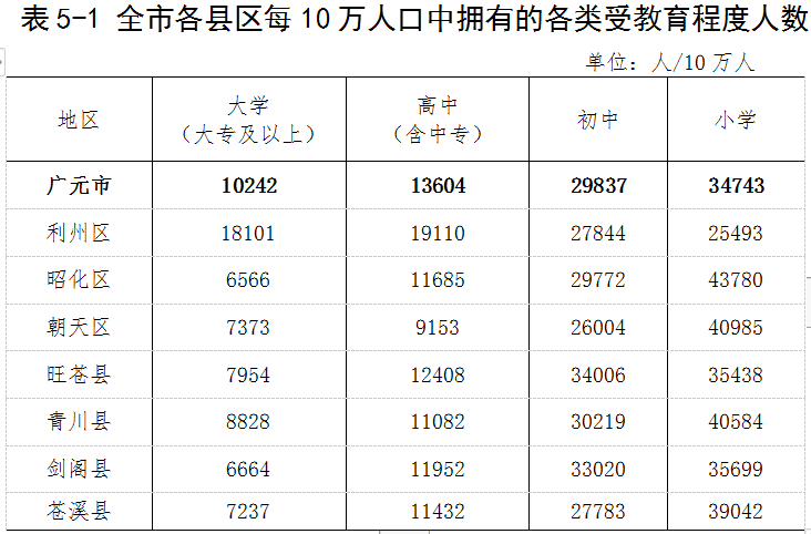 2021广元市人口数量_速看 广元市人口普查报告出来啦