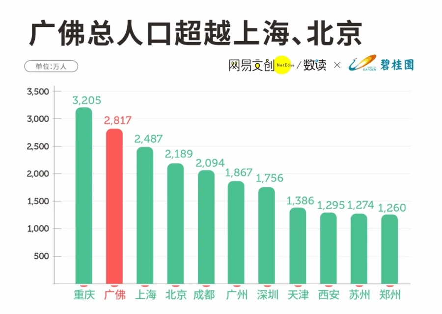 花都区人口数量_覆盖4.53亿人口 广州在此连接世界(2)