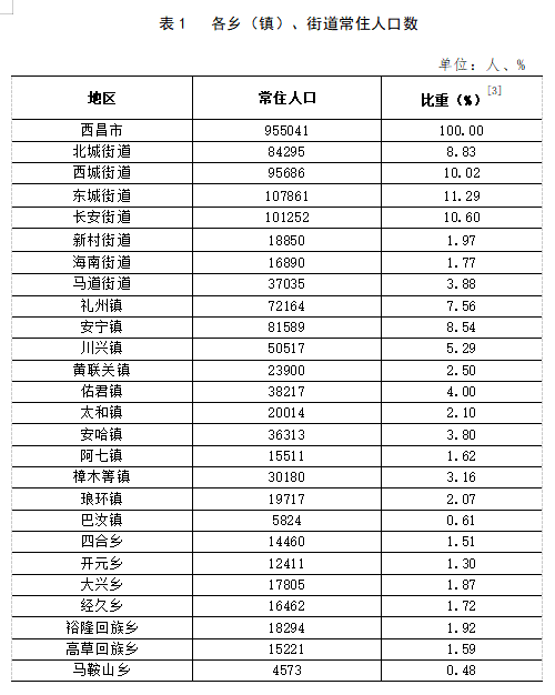 西昌市人口数量_95.5万人 西昌市最新人口数据出炉