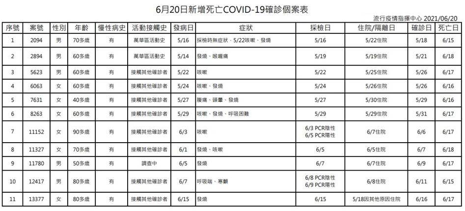 台湾新增107例本土确诊 11例死亡 病例