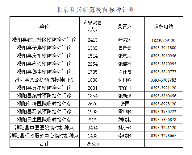 濮陽縣已到新冠病毒疫苗25520支,接種第二劑!