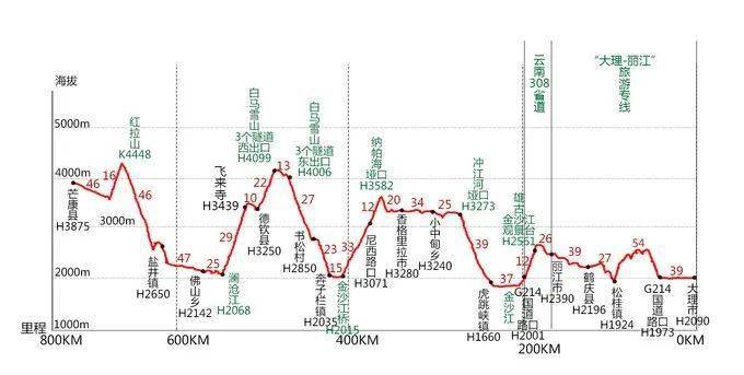 2021滇藏线骑行波尔攻略67d1大理鹤庆县120km