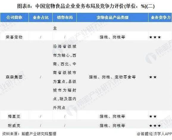 洞察2021：中国宠物食品行业竞争格局及市场份额(图8)