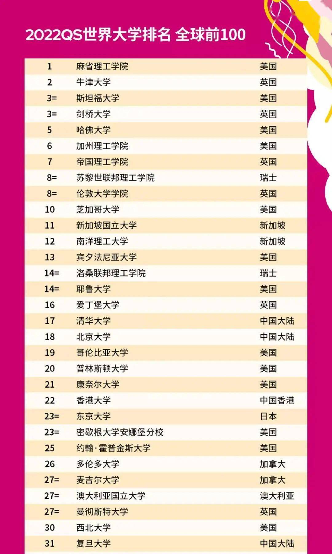 大学排名表_世界排名前100的大学(3)