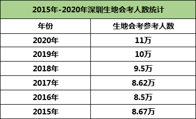 6月28日，深圳生地会考开考！_手机搜狐网