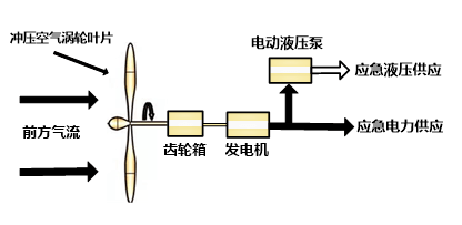 (b)变频发电系统图6 rat系统工作原理5rat试飞的目的是什么?