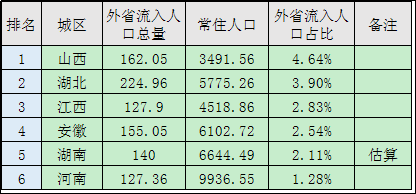 山西省的人口有多少_太原破500万,晋中反超长治!山西11市人口数据出炉