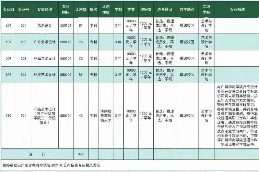 技術學院廣州珠江職業技術學院廣東輕工職業技術學院順德職業技術學院