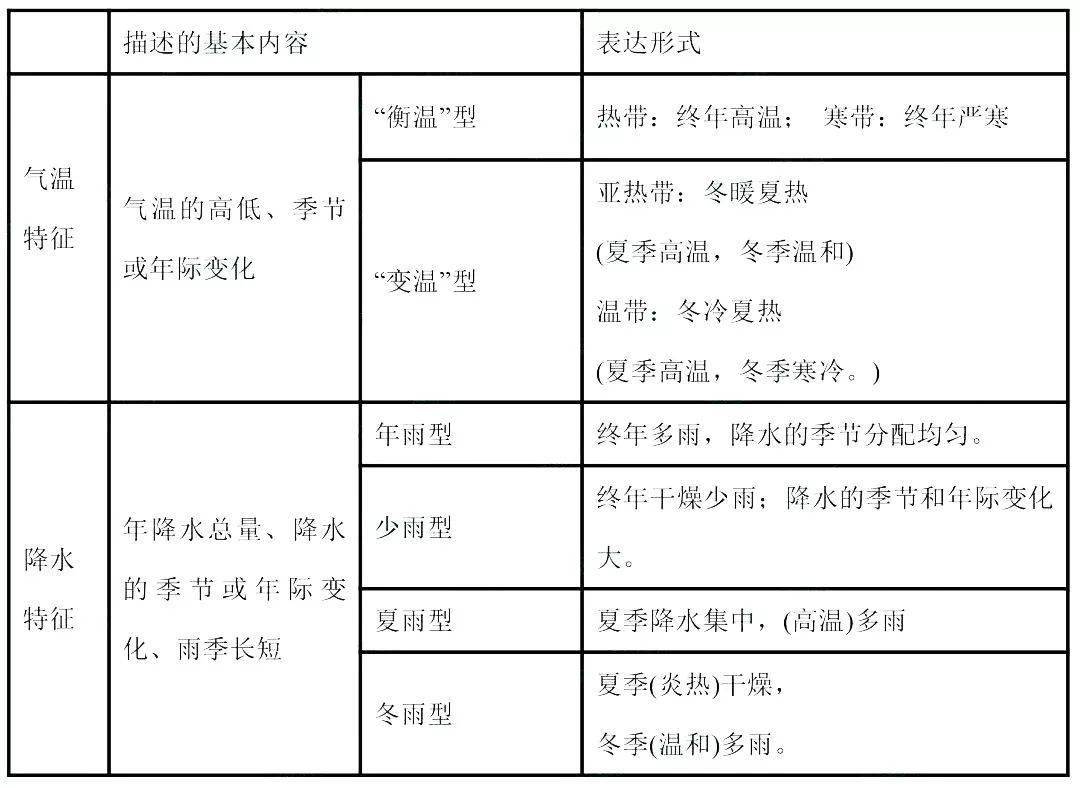 地理归纳 高中地理气候问题最全总结 再也不怕搞混了 附电子版 地形