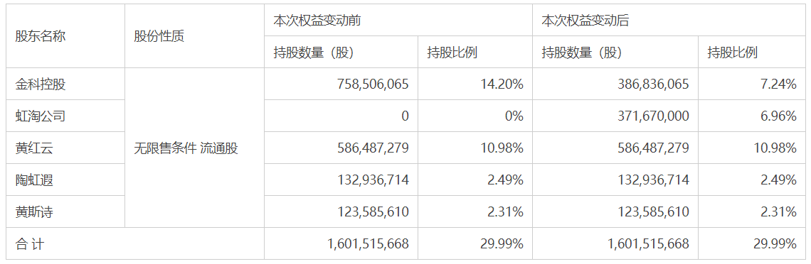 金科股份实控人离婚财产交割，3.72亿股转让给虹淘公司_黄红云