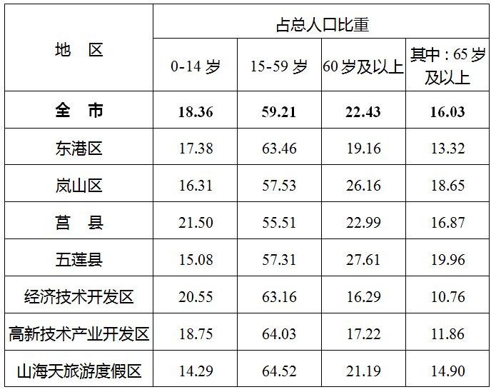 2024年日照人口_日照最新人口数据公布