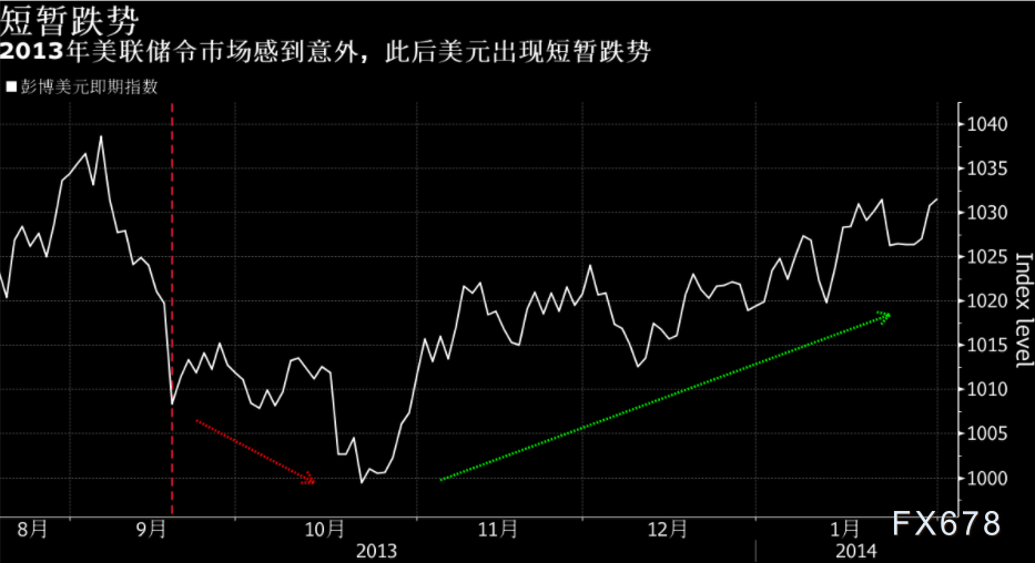 投行观点 高盛回顾13年和15年 警惕美元涨势消退 利率