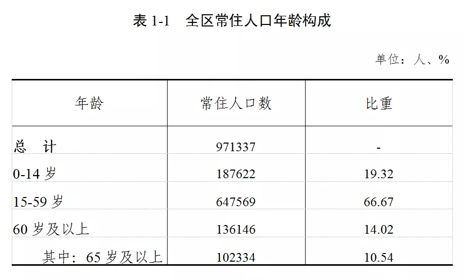 第几次人口普查_打卡美好生活:全国第七次人口普查超大、特大城市人口基本情(2)