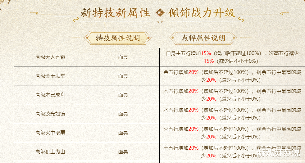 大话西游2:配饰点粹新增大量特技,普通玩家和土豪再一次拉开差距