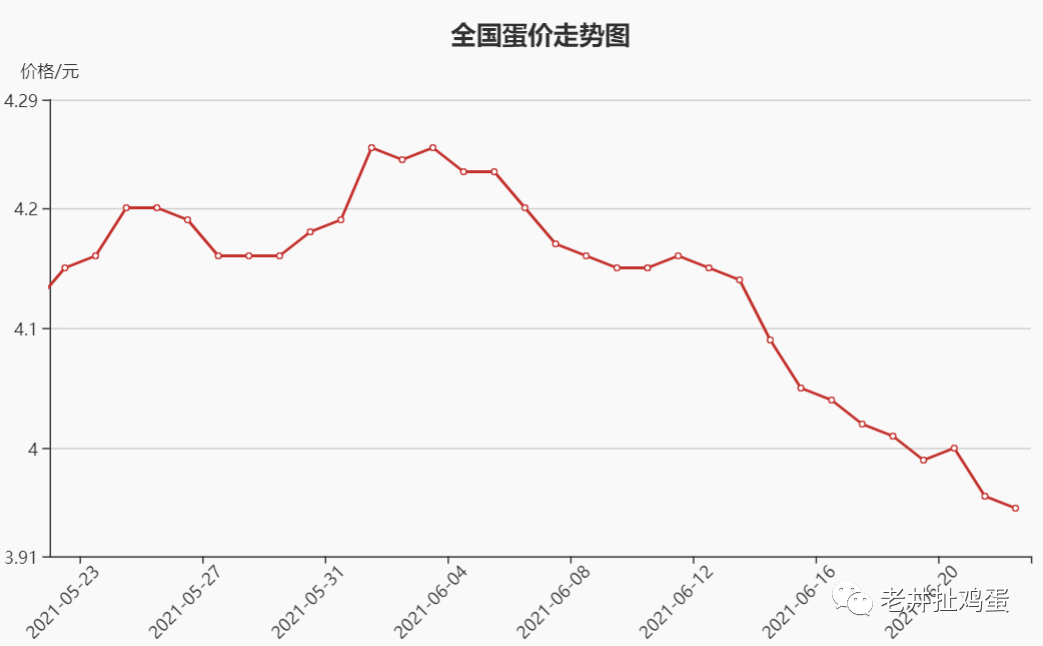 鸡的GDP(2)