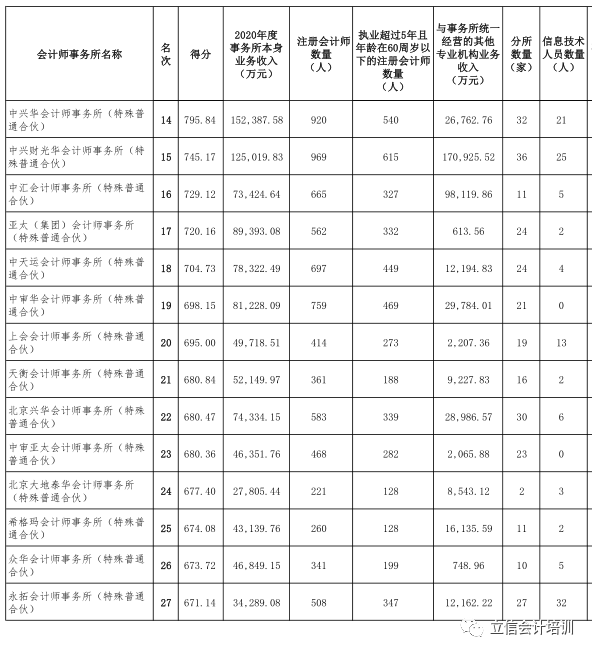 会计师事务所排名2020_会计师事务所(2)