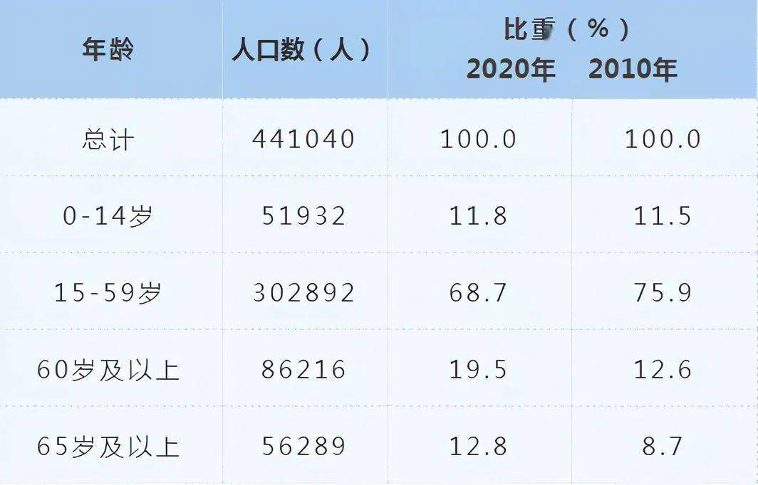 懷柔區第七次全國人口普查公報出爐