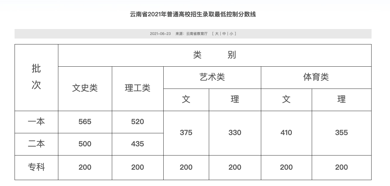 持續更新|2021年高考分數線陸續出爐!安徽文科一批560分,理科488分