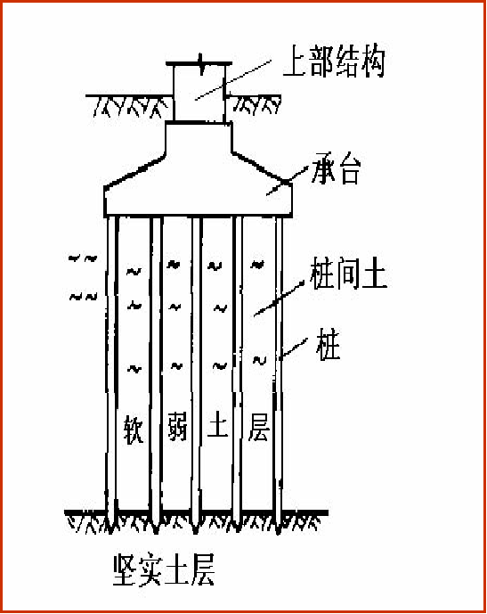 桩基础是一种常用的深基础形式,它由基桩和连接于桩顶的承台共同组成.