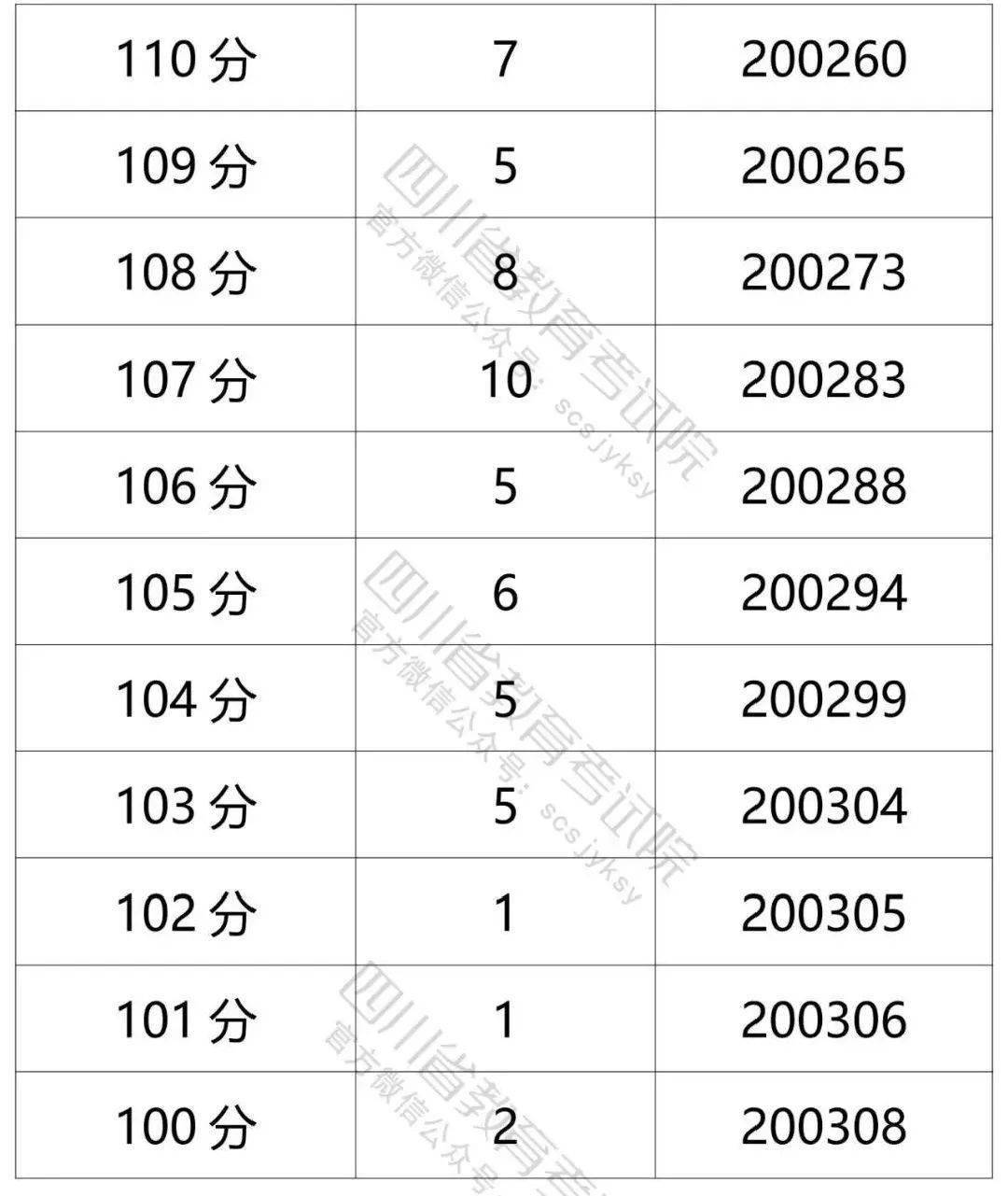 高考成绩放榜啦快来看2021年高考成绩分段统计表