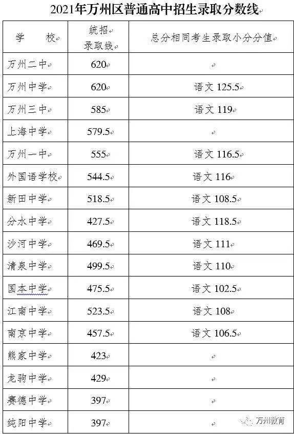 速看重慶非聯招區40所中學2021錄取分數線已出爐