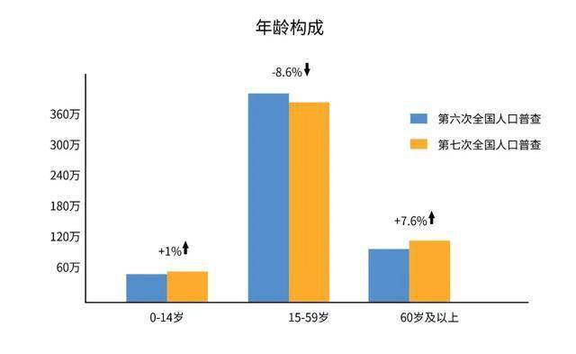 哪里能弄到人口普查数据_人口普查数据图