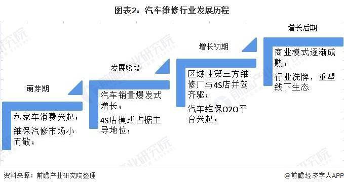 开云 开云体育APP2021年中国汽车维修行业发展现状及市场规模分析 20年市场规模或将近7500亿元(图2)