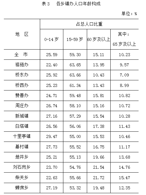 人口普查文化程度有问题_人口普查