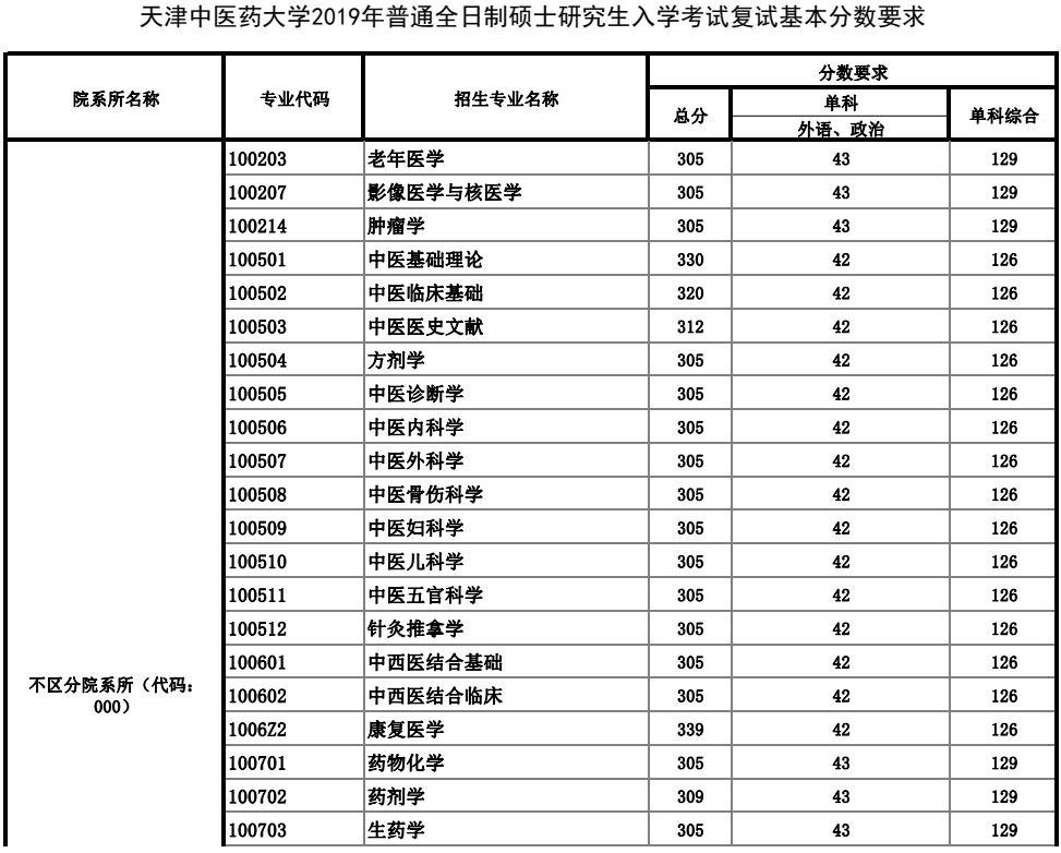 (點擊查看)二,2020年天津中醫藥大學研究生複試的初試成績