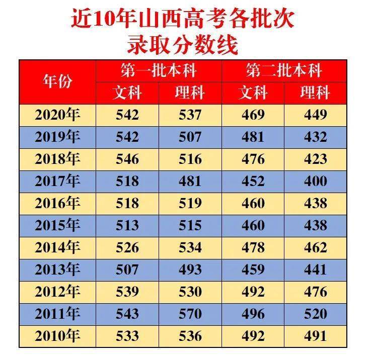 202年山西省高考分數線_202o年山西高考分數線_山西省省高考分數線2024