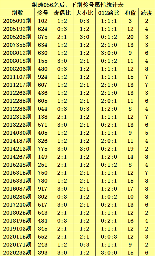 九哥排列三第21166期直選看好全小殺1金膽0