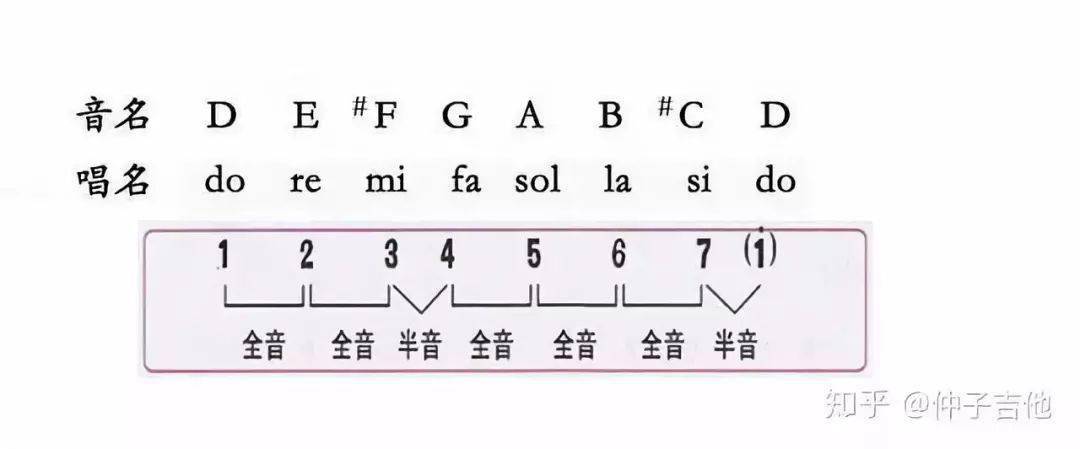 經驗分享:如何學好吉他樂理?_和絃